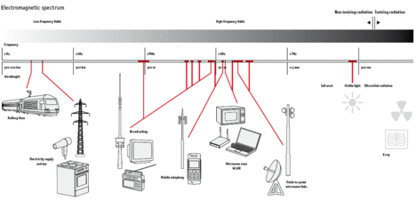 elektromágneses kisugárzások spektruma