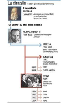 Doria Pamphilj családfa