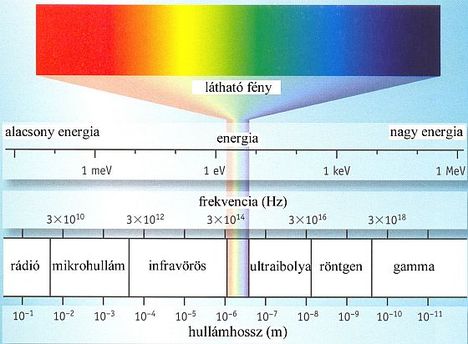Energiaspektrumok