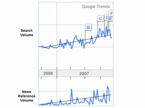 green-marketing-2007_google-trends
