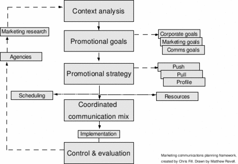 Marketing-communications-planning-framework