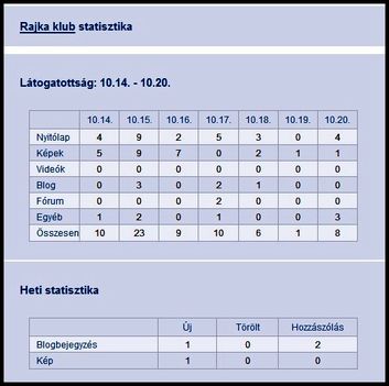 Rajka klub statisztika 10.14.-10.20