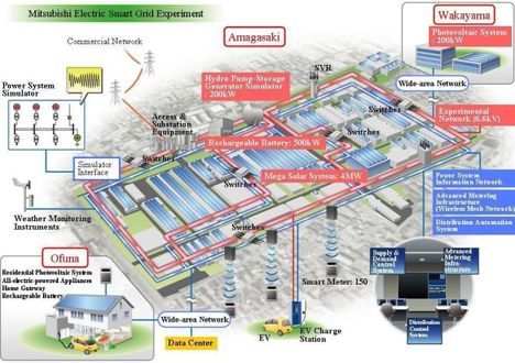Mitsubishi electric smart-grid project