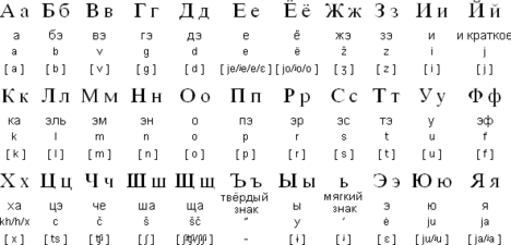 orosz betűk русский алфавит
