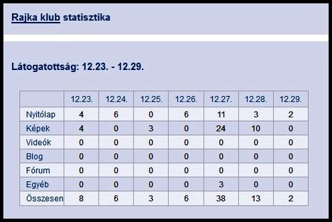 Rajka klub statisztika 12.23.-12.29.