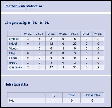 pásztori klub statisztika 01.20.-01.26.