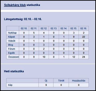 Szilsárkány klub statisztika 02.10.-02.16.