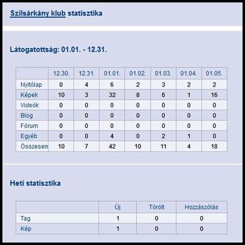 szilsárkányi klub statisztika 12.30. - 01.05.