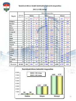 Baleseti-statisztika - 2013. augusztus 10