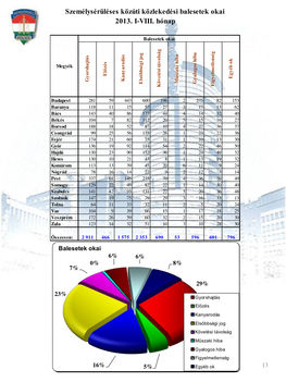 Baleseti-statisztika - 2013. augusztus 13