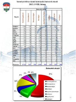 Baleseti-statisztika - 2013. augusztus 14