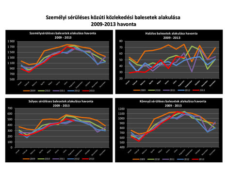 Baleseti-statisztika - 2013. augusztus 15
