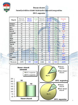 Baleseti-statisztika - 2013. augusztus 6