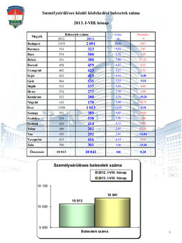 Baleseti-statisztika - 2013. augusztus 9