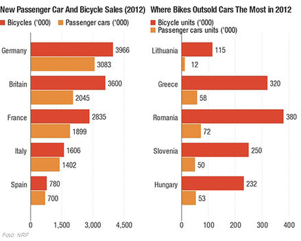 Új autó és kerékpáreladások viszonya Európa országaiban (2012-greenfo)