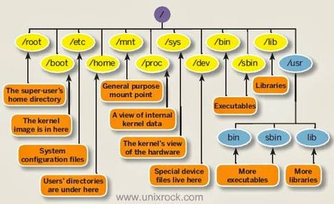 Simple diagram explaining the Linux file system structure