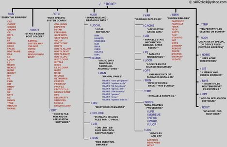 Simple and Easy Linux File System diagram