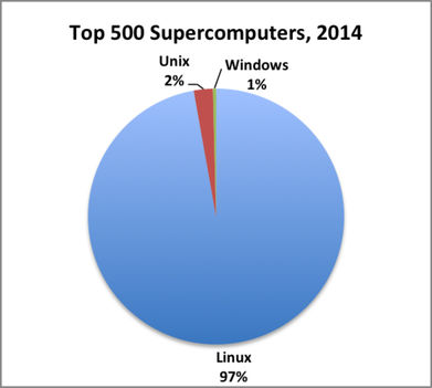 Top 500 Supercomputers - 2014