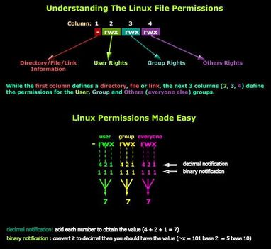 Linux file permissions (Binarytides)