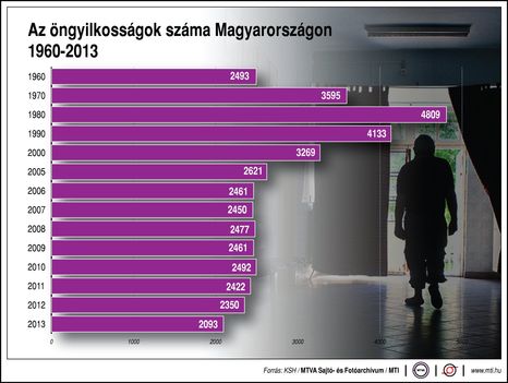 Magyaroszág öngyilkosságok száma 1960-2013