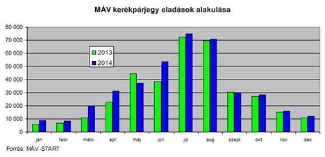 MÁV kerékpárjegy eladások (2013-2014)