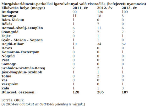 Mozgáskorlátozott-parkolási igazolvánnyal való visszaélés (befejezett nyomozás_hirado.hu)