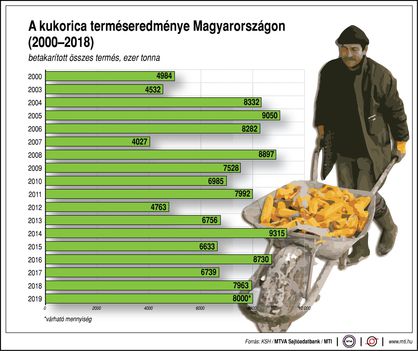 Kukorica termés 2000-2018