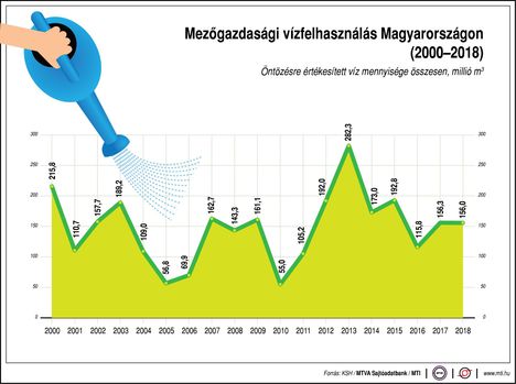 Mezőgazdasági vízfelhasználás