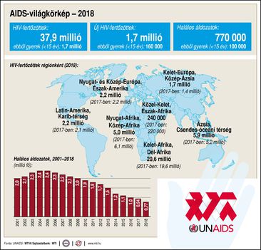 AIDS világkörkép