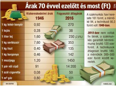 Árak alakulása