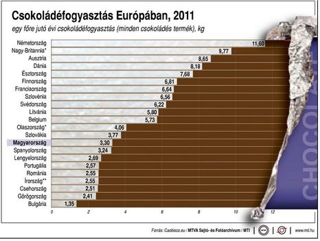 Csokoládéfogyasztás