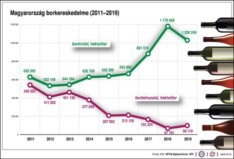 Borkereskedelem