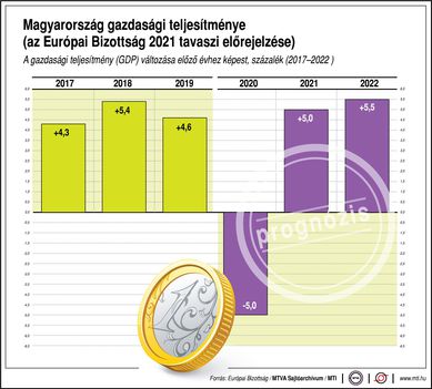 Gazdasági teljesítmény