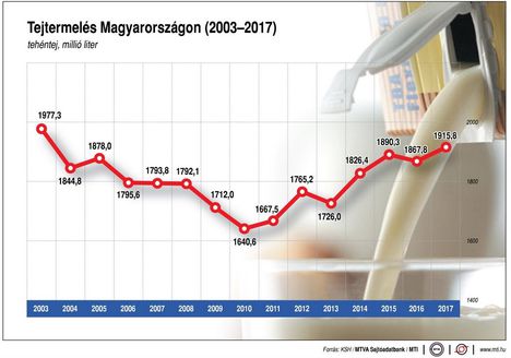 Tejtermelés '17