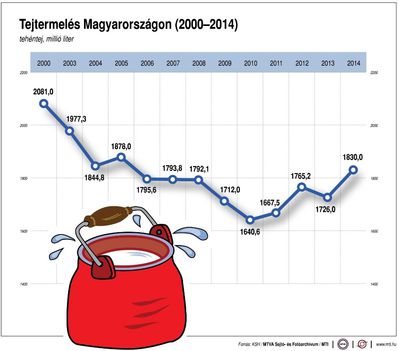 Tejtermelés