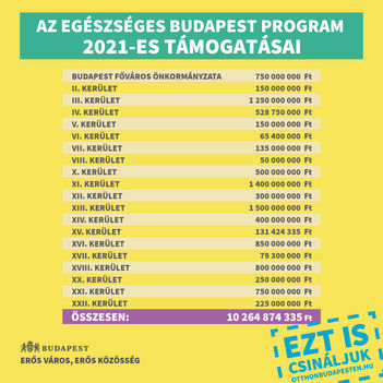 Az Egészséges Budapest Program 2021-es támogatásai