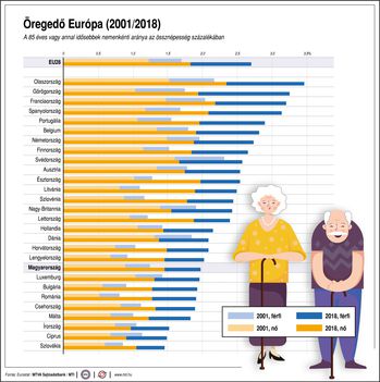 Öregedő Európa