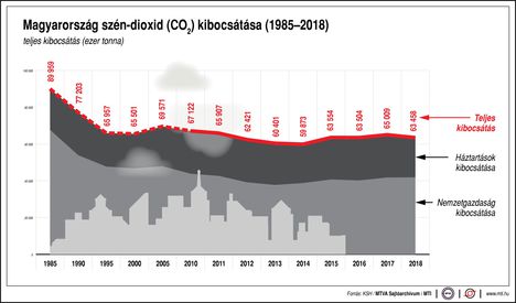 Széndioxid kibocsátás