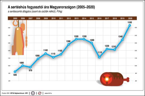 Sertéshús ára 20.