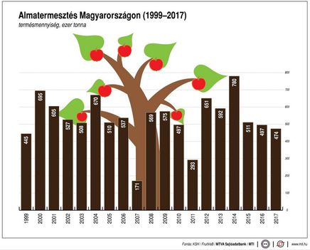 Almatermesztés