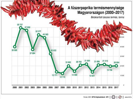 Fűszerpaprika