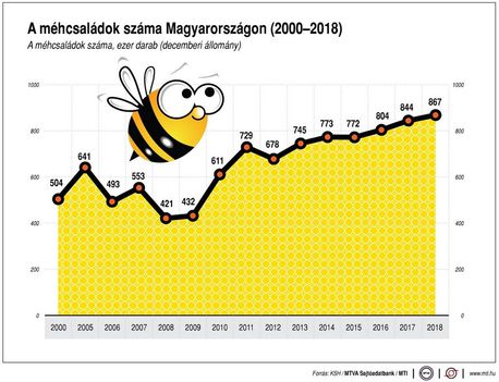 Méhcsaládok száma