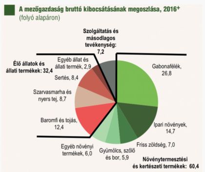 Mezőgazdasági kibocsátás 2016