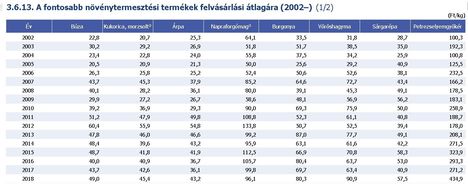 Növények felvásárlási ára (KSH)