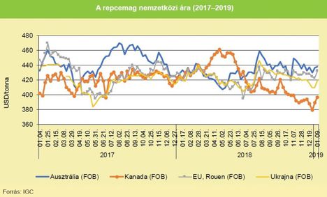 Repce ár 2017-2019