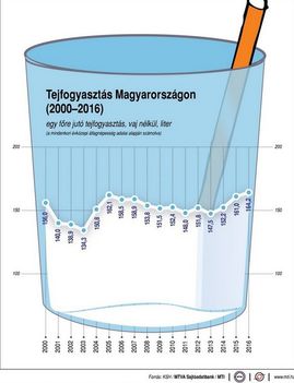 Tejfogyasztás