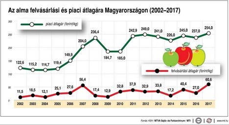 Alma felvásárlási ára