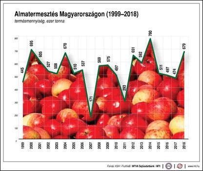 Almatermesztés 1999-2018