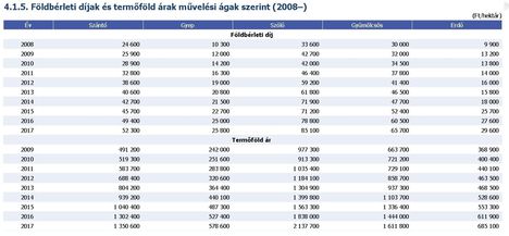 Földbérlet