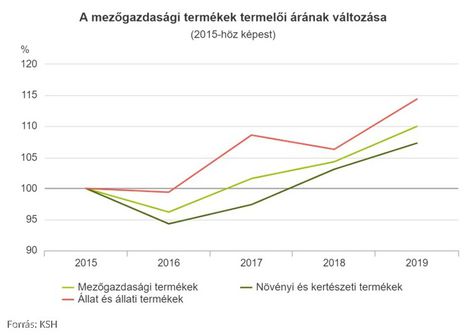 Termelői árak